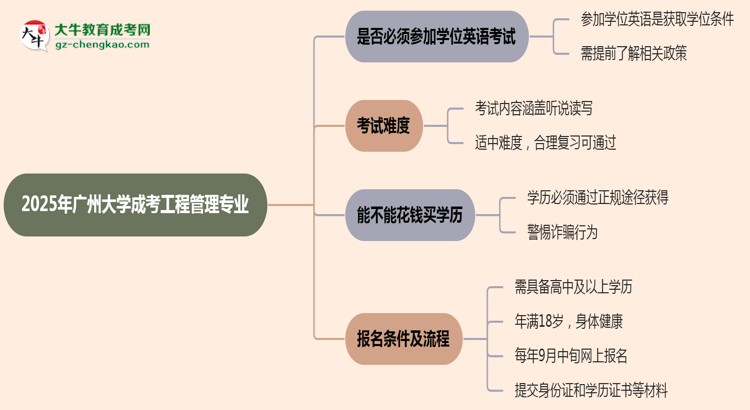 2025年廣州大學(xué)成考工程管理專業(yè)要考學(xué)位英語(yǔ)嗎？