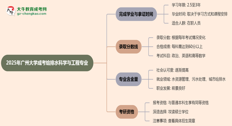 廣州大學(xué)成考給排水科學(xué)與工程專業(yè)需多久完成并拿證？（2025年新）思維導(dǎo)圖