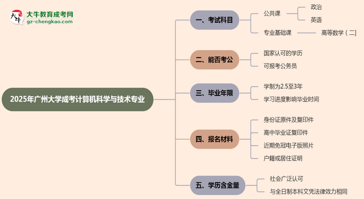 2025年廣州大學(xué)成考計(jì)算機(jī)科學(xué)與技術(shù)專(zhuān)業(yè)入學(xué)考試科目有哪些？思維導(dǎo)圖