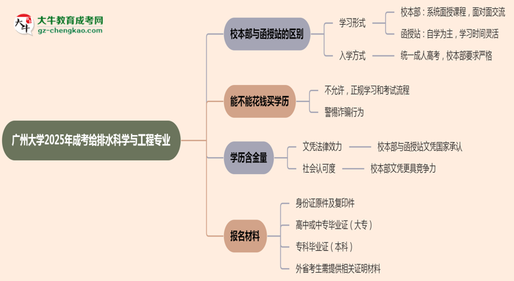 廣州大學2025年成考給排水科學與工程專業(yè)校本部和函授站哪個更好？思維導圖