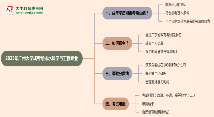 2025年廣州大學(xué)成考給排水科學(xué)與工程專業(yè)能考事業(yè)編嗎？思維導(dǎo)圖