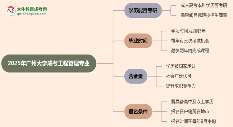 廣州大學(xué)2025年成考工程管理專業(yè)能考研究生嗎？