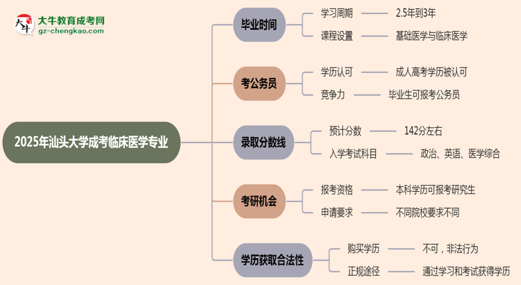 汕頭大學(xué)成考臨床醫(yī)學(xué)專業(yè)需多久完成并拿證？（2025年新）思維導(dǎo)圖