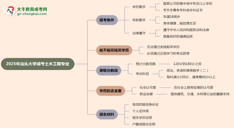 汕頭大學(xué)2025年成考土木工程專業(yè)報(bào)考條件是什么