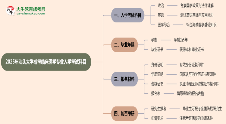 2025年汕頭大學(xué)成考臨床醫(yī)學(xué)專業(yè)入學(xué)考試科目有哪些？思維導(dǎo)圖