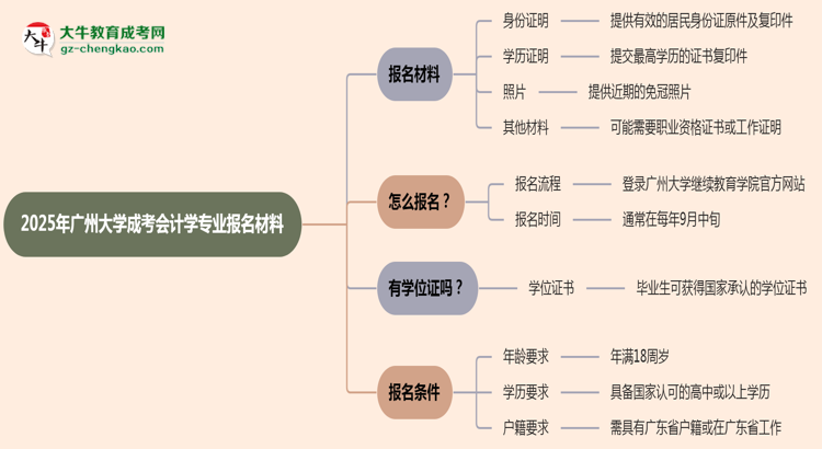 2025年廣州大學(xué)成考會(huì)計(jì)學(xué)專業(yè)報(bào)名材料需要什么？