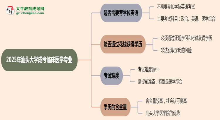 2025年汕頭大學(xué)成考臨床醫(yī)學(xué)專業(yè)要考學(xué)位英語嗎？