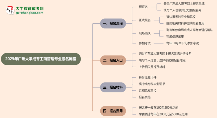 【保姆級(jí)】廣州大學(xué)成考工商管理專業(yè)2025年報(bào)名流程