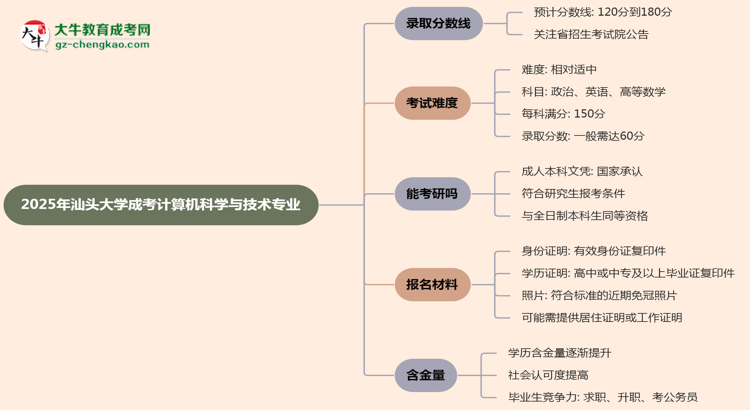 2025年汕頭大學成考計算機科學與技術(shù)專業(yè)錄取分數(shù)線是多少？