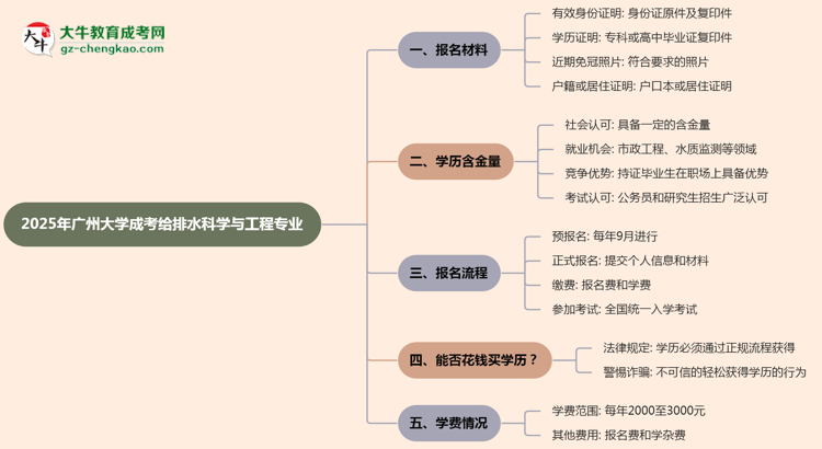 2025年廣州大學(xué)成考給排水科學(xué)與工程專業(yè)報(bào)名材料需要什么？思維導(dǎo)圖