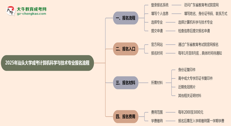 【保姆級】汕頭大學成考計算機科學與技術(shù)專業(yè)2025年報名流程