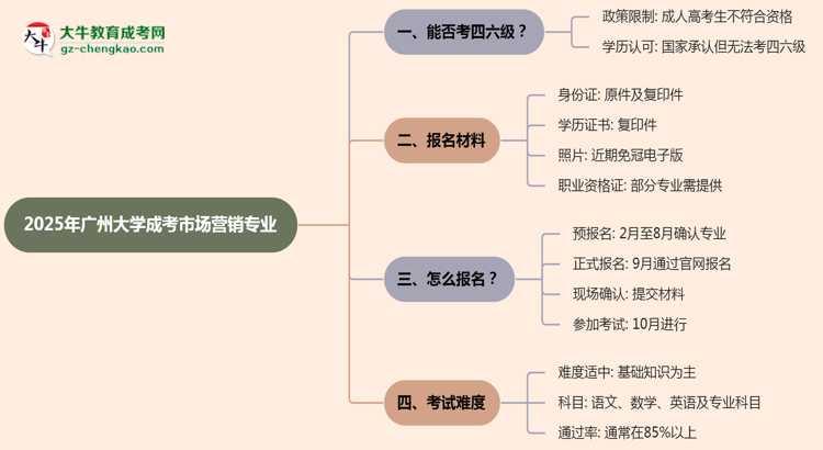 廣州大學(xué)2025年成考市場營銷專業(yè)生可不可以考四六級？