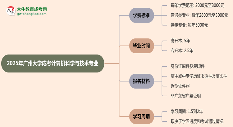 2025年廣州大學成考計算機科學與技術(shù)專業(yè)最新學費標準多少思維導圖