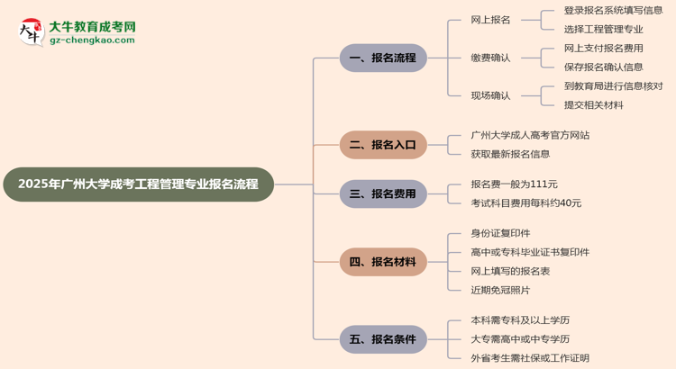 【保姆級(jí)】廣州大學(xué)成考工程管理專業(yè)2025年報(bào)名流程