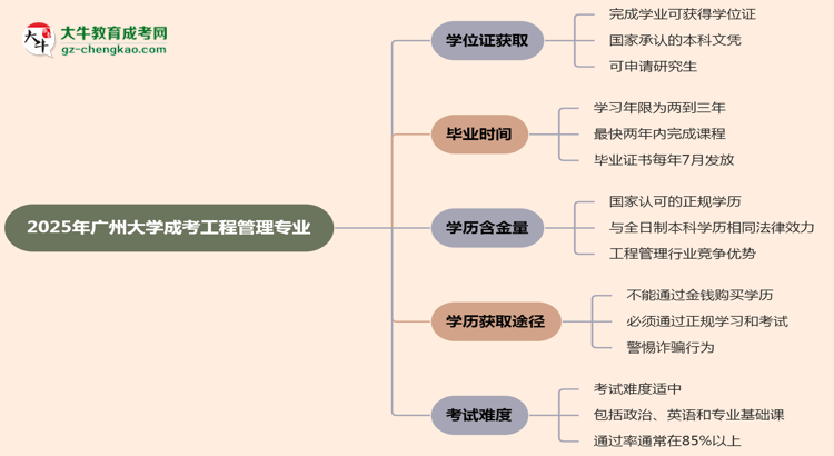 2025年廣州大學(xué)成考工程管理專業(yè)能拿學(xué)位證嗎？