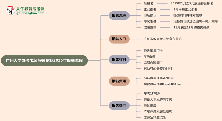 【保姆級(jí)】廣州大學(xué)成考市場(chǎng)營(yíng)銷專業(yè)2025年報(bào)名流程