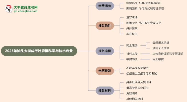 【重磅】2025年汕頭大學成考計算機科學與技術(shù)專業(yè)最新學費標準多少