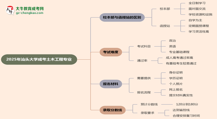 【答疑】汕頭大學(xué)2025年成考土木工程專業(yè)校本部和函授站哪個(gè)更好？