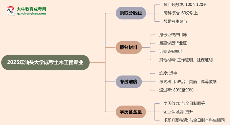 2025年汕頭大學(xué)成考土木工程專業(yè)錄取分?jǐn)?shù)線是多少？