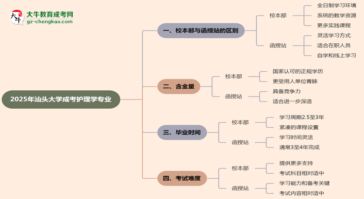 【答疑】汕頭大學(xué)2025年成考護(hù)理學(xué)專業(yè)校本部和函授站哪個(gè)更好？