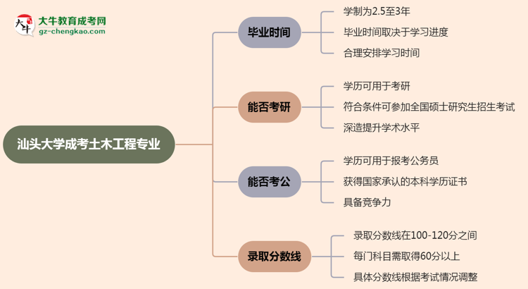 【重磅】汕頭大學(xué)成考土木工程專業(yè)需多久完成并拿證？（2025年新）