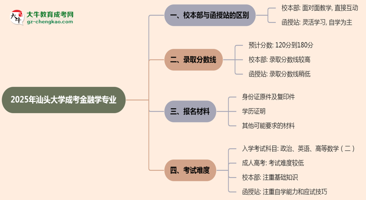 汕頭大學(xué)2025年成考金融學(xué)專業(yè)校本部和函授站哪個(gè)更好？思維導(dǎo)圖