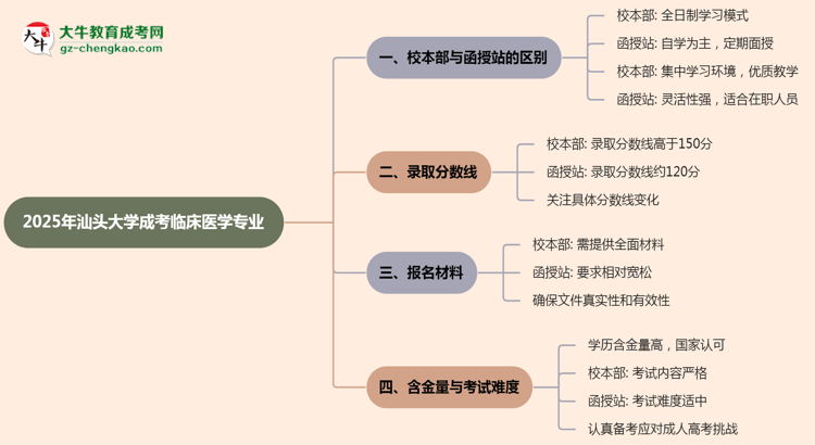 汕頭大學(xué)2025年成考臨床醫(yī)學(xué)專業(yè)校本部和函授站哪個(gè)更好？思維導(dǎo)圖