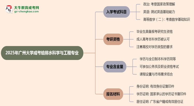 2025年廣州大學(xué)成考給排水科學(xué)與工程專業(yè)入學(xué)考試科目有哪些？思維導(dǎo)圖