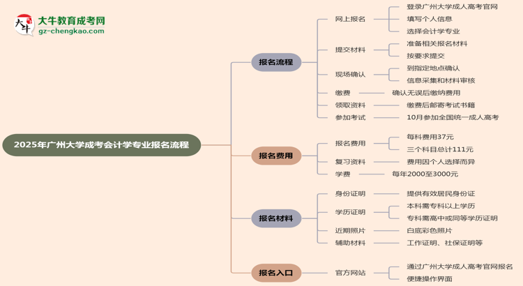 廣州大學(xué)成考會(huì)計(jì)學(xué)專業(yè)2025年報(bào)名流程思維導(dǎo)圖