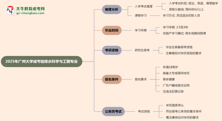 2025年廣州大學(xué)成考給排水科學(xué)與工程專業(yè)難不難？思維導(dǎo)圖