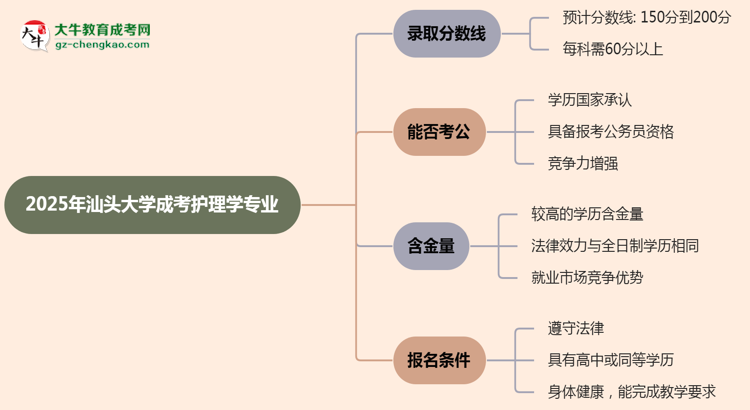 2025年汕頭大學(xué)成考護(hù)理學(xué)專業(yè)錄取分?jǐn)?shù)線是多少？