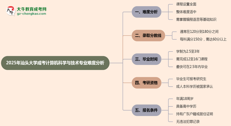 2025年汕頭大學(xué)成考計(jì)算機(jī)科學(xué)與技術(shù)專業(yè)難不難？