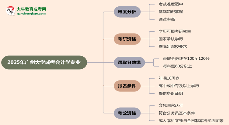 2025年廣州大學(xué)成考會(huì)計(jì)學(xué)專業(yè)難不難？