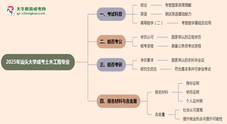 【詳解】2025年汕頭大學(xué)成考土木工程專業(yè)入學(xué)考試科目有哪些？