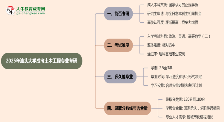 汕頭大學(xué)2025年成考土木工程專業(yè)能考研究生嗎？