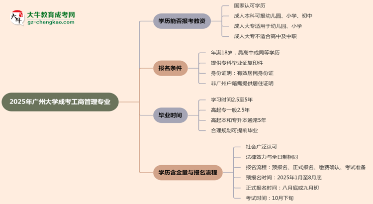 【圖文】2025年廣州大學(xué)成考工商管理專業(yè)學(xué)歷能報(bào)考教資嗎？