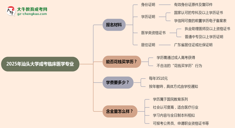 2025年汕頭大學(xué)成考臨床醫(yī)學(xué)專業(yè)報(bào)名材料需要什么？