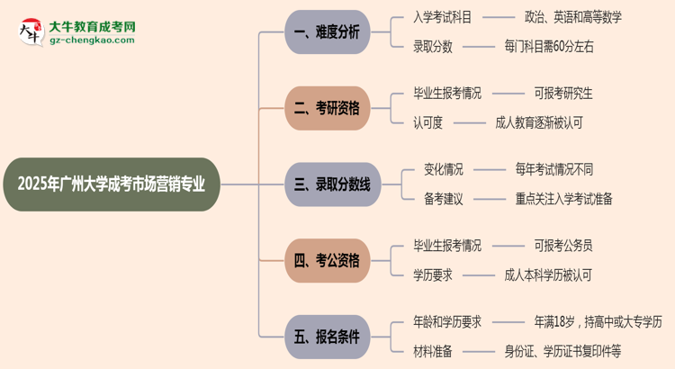 2025年廣州大學(xué)成考市場營銷專業(yè)難不難？