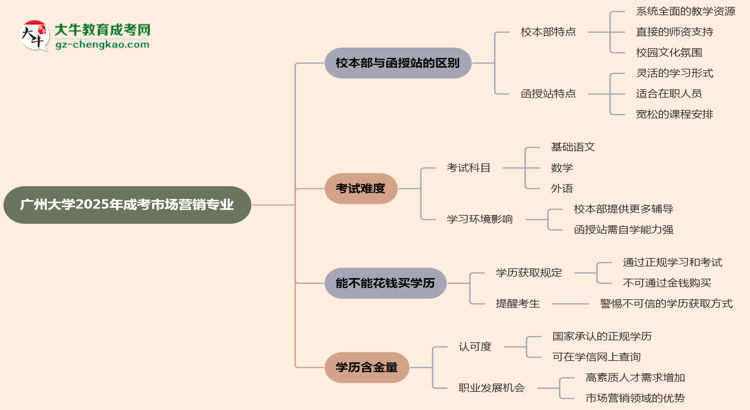 【答疑】廣州大學(xué)2025年成考市場(chǎng)營(yíng)銷專業(yè)校本部和函授站哪個(gè)更好？