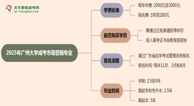 【重磅】2025年廣州大學(xué)成考市場(chǎng)營(yíng)銷專業(yè)最新學(xué)費(fèi)標(biāo)準(zhǔn)多少