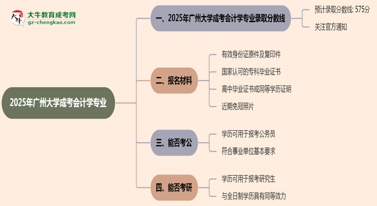 2025年廣州大學(xué)成考會(huì)計(jì)學(xué)專業(yè)錄取分?jǐn)?shù)線是多少？思維導(dǎo)圖