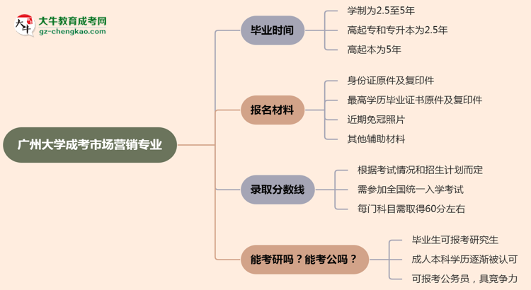 【重磅】廣州大學(xué)成考市場(chǎng)營(yíng)銷專業(yè)需多久完成并拿證？（2025年新）