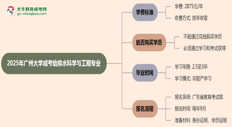 【重磅】2025年廣州大學(xué)成考給排水科學(xué)與工程專業(yè)最新學(xué)費標(biāo)準多少