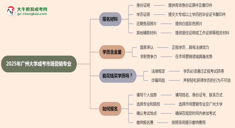 2025年廣州大學(xué)成考市場營銷專業(yè)報(bào)名材料需要什么？