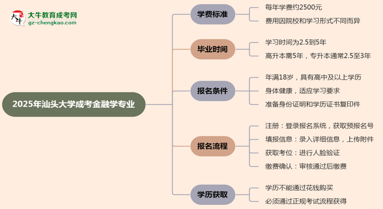 2025年汕頭大學(xué)成考金融學(xué)專業(yè)最新學(xué)費標準多少思維導(dǎo)圖