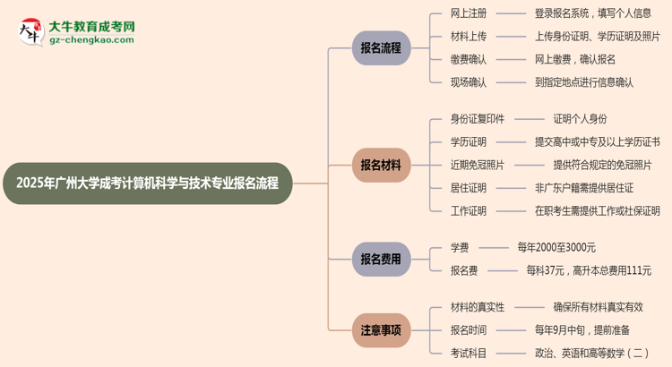 廣州大學(xué)成考計(jì)算機(jī)科學(xué)與技術(shù)專業(yè)2025年報(bào)名流程思維導(dǎo)圖