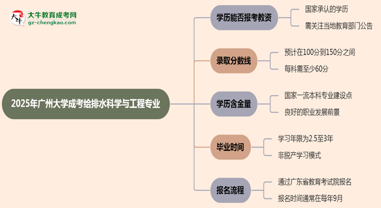 2025年廣州大學成考給排水科學與工程專業(yè)學歷能報考教資嗎？思維導圖