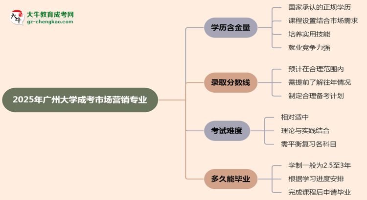 【科普】2025年廣州大學(xué)成考市場營銷專業(yè)學(xué)歷的含金量怎么樣？