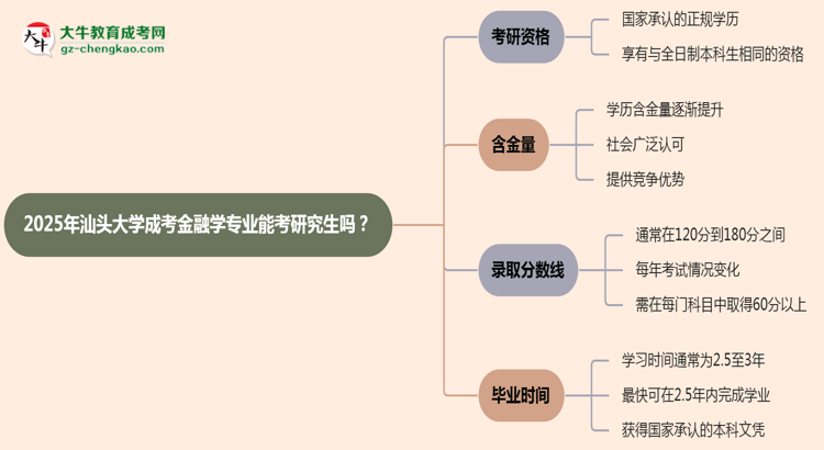 汕頭大學(xué)2025年成考金融學(xué)專業(yè)能考研究生嗎？思維導(dǎo)圖