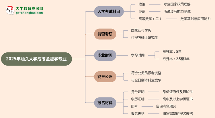 2025年汕頭大學成考金融學專業(yè)入學考試科目有哪些？思維導圖